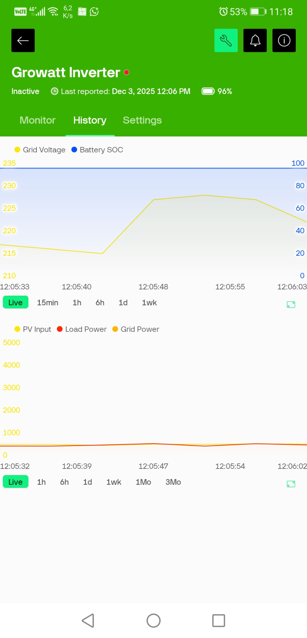 Inverter history graphs showing grid voltage, battery state of charge and power trends